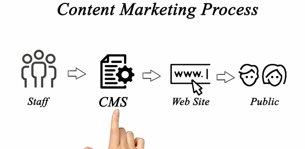 A hand points to a visual diagram of the content marketing process, illustrating steps from staff to CMS, website, and public audience