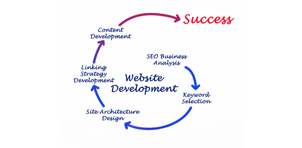 Circular diagram showing the steps of website development, including SEO, keyword selection, and content creation, leading to success
